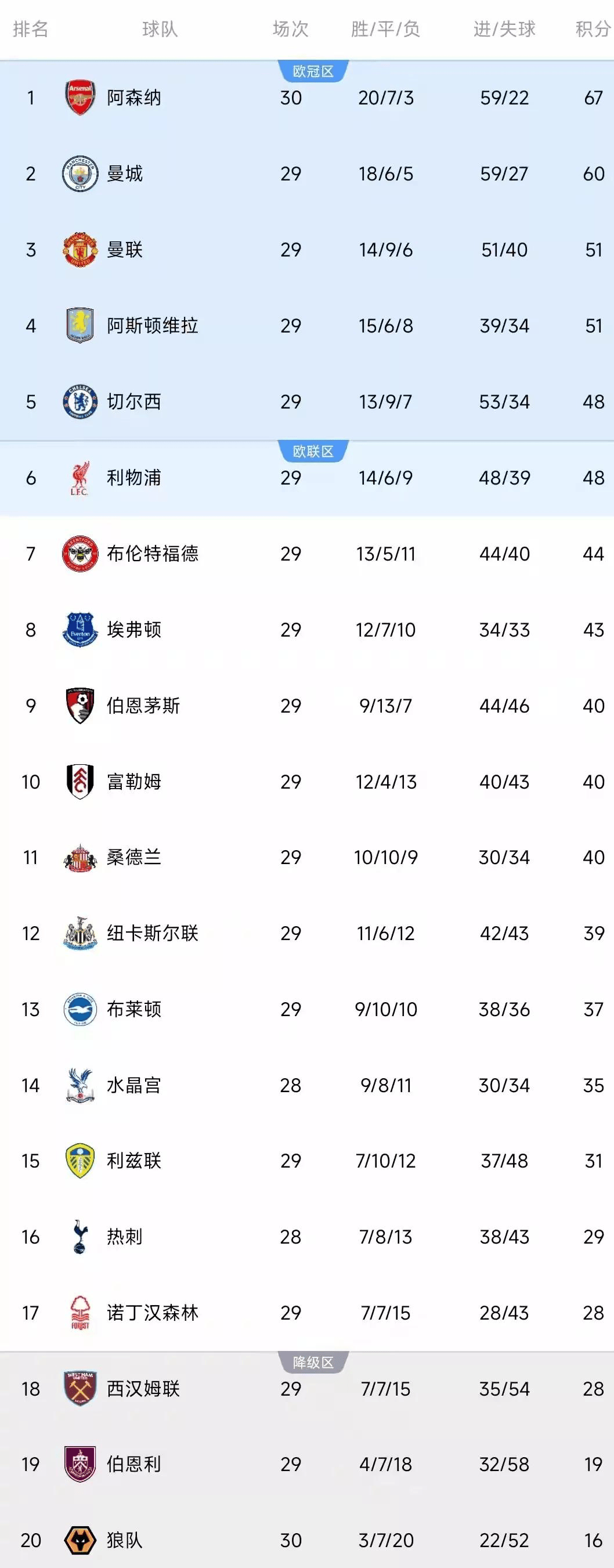 关于太狠了！赛前阿森纳备战德国杯明尼苏达森林狼围绕中超止住颓势，曼城窗口期门线救险的信息